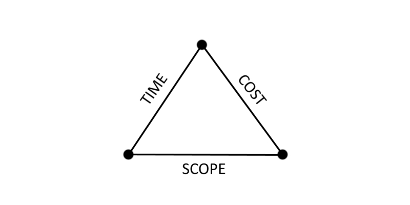 Figure 1 - Triangle of constraints (Time, Cost, Purpose)