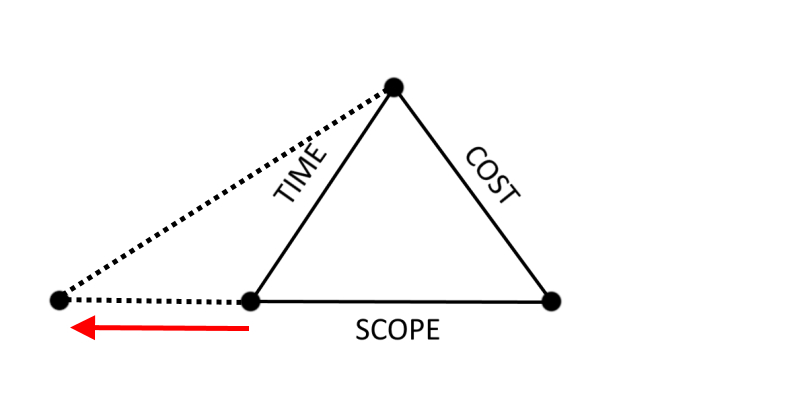 Figure 2a - Purpose Variations involving an increase in Time