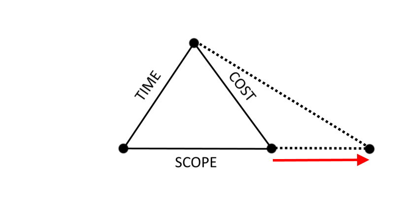 Figure 2b - Changes in the Purpose leading to an Increase in Cost