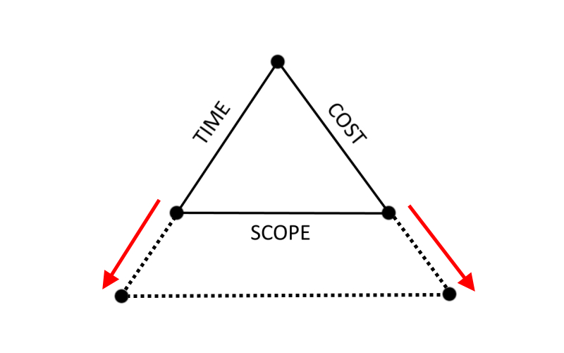 Figure 3 - Variation in Time and Cost involves a variation in Purpose