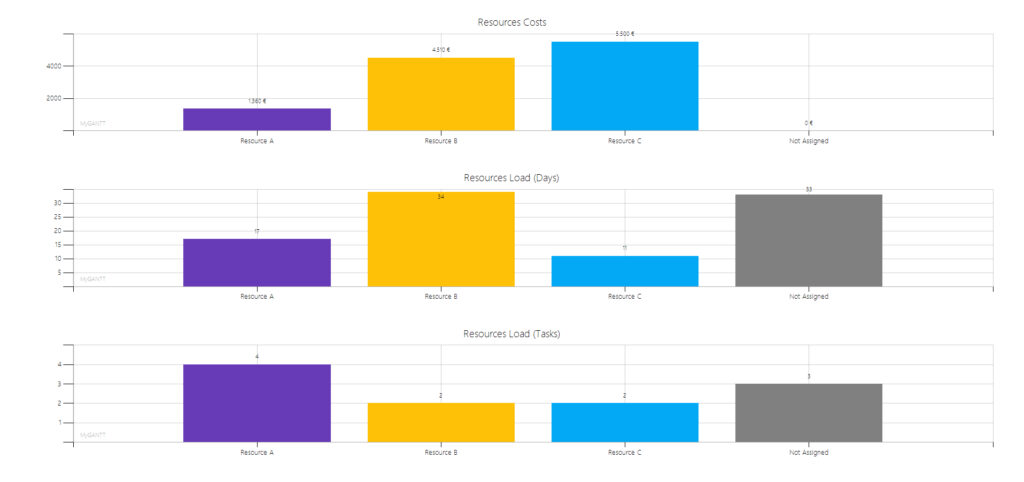 MyGANTT Resourcers Chart screenshot